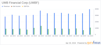 UMB Financial Corp (UMBF) Exceeds Q1 Earnings Estimates with Strong Financial Performance