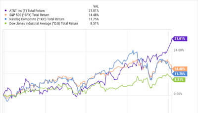 This Dividend Stock Is Outperforming the S&P 500, Nasdaq, and Dow Jones This Year -- Is It a Buy?