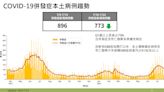 國內新冠疫情雖降仍處流行期 上週死亡增124例創新高