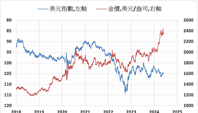 《貴金屬》美元指數下跌 COMEX黃金上漲0.9%