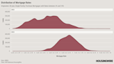 New mortgage data shows lean times for originators, tight wallets for buyers