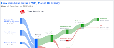 Yum Brands Inc's Dividend Analysis