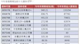 債券ETF夯！今年規模狂增3389億「排名一表看」 00937B追募195億元到位