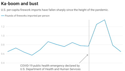 After years of explosive growth, fireworks sales have fallen back to Earth – here’s why