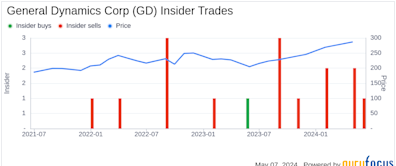 Insider Sale: Director DE LEON RUDY F Sells Shares of General Dynamics Corp (GD)