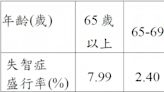 2024最新調查》今年預估35萬人罹失智症！研究揭「失智1類型」最多