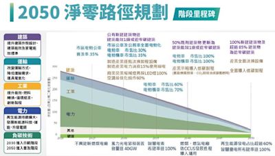 淨零轉型！25萬戶1級能效社宅每年可減碳約11.23萬噸