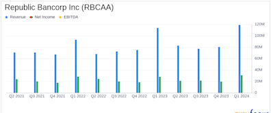 Republic Bancorp Inc (RBCAA) Surpasses Analyst Earnings Estimates in Q1 2024