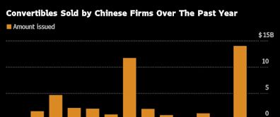 Chinese Stock Rebound Sparks Rush of Firms to Raise Funds