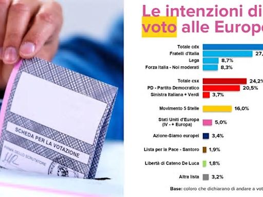 Sondaggi: Calenda flop, lontanissimo dal 4% L'alleanza Renzi-Bonino al 5%