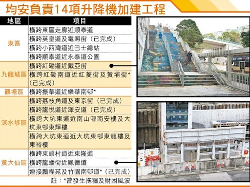 去年爆承建商財困 9項工程爛尾