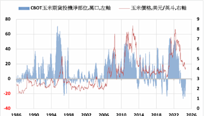 《農產品》收成季節供應增加 CBOT玉米下跌1%