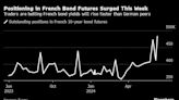 French Bond Rout Deepens as Spreads Hit Widest Since 2017