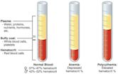 Polycythemia