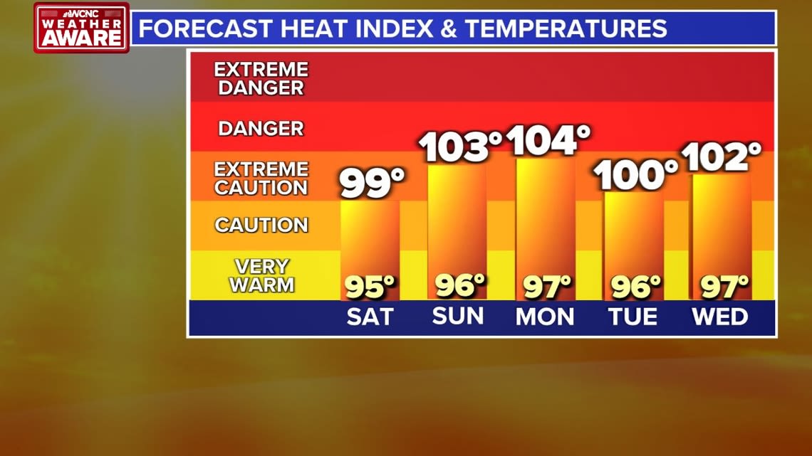 Weather Aware: Dangerous heat moves into the Carolinas this weekend