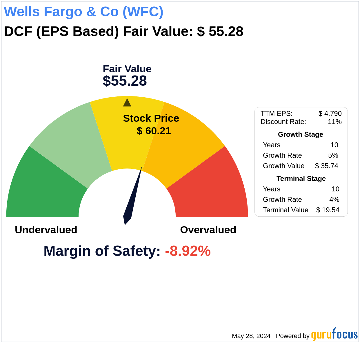 Unlocking Intrinsic Value: Analysis of Wells Fargo & Co