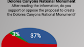 Survey: Most area residents oppose Dolores National Monument