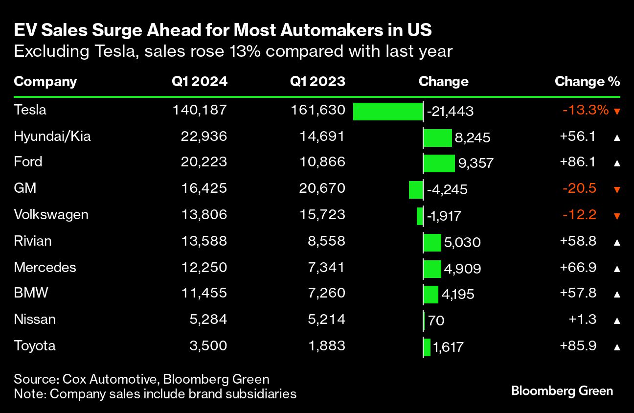 The Slowdown in US Electric Vehicle Sales Looks More Like a Blip