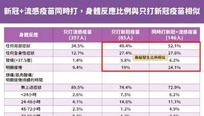 10月新冠、流感疫苗同步開打！ 同時打2種疫苗副作用會更強？ | 蕃新聞