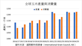 小麥玉米預期減產 新年度世界糧食產量預估下調