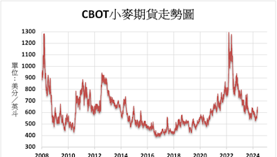 《農產品》種植進度較快 CBOT小麥下跌0.9%