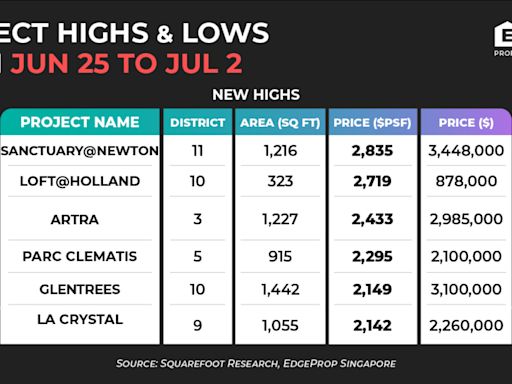 Sanctuary@Newton hits new psf-price high of $2,835