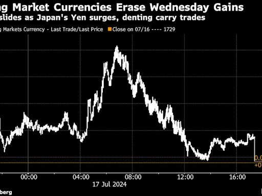 Latin American FX Slumps as Yen’s Surge Threatens Carry Trades