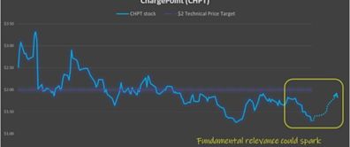 Trade of the Day: ChargePoint (CHPT) Stock Is the Winner of the Rivian-Volkswagen Deal