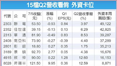 15檔Q2營收靚 外資卡位