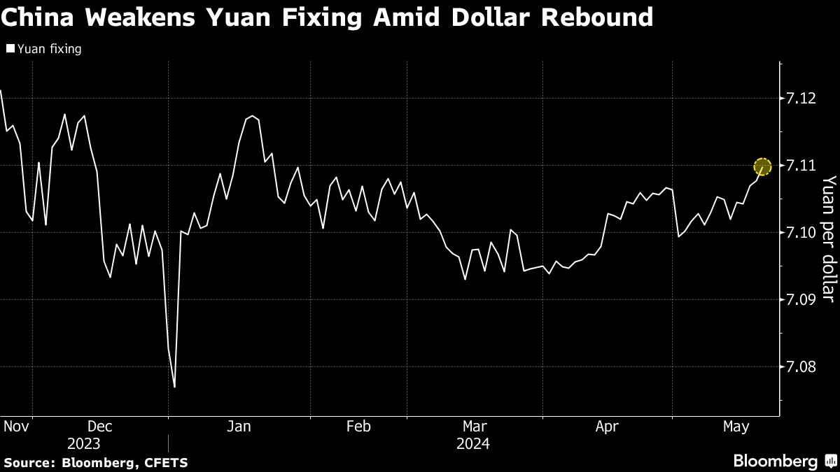 China Allows Yuan to Drop as Outflows, Dollar Test PBOC’s Grip