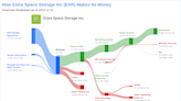 Extra Space Storage Inc's Dividend Analysis