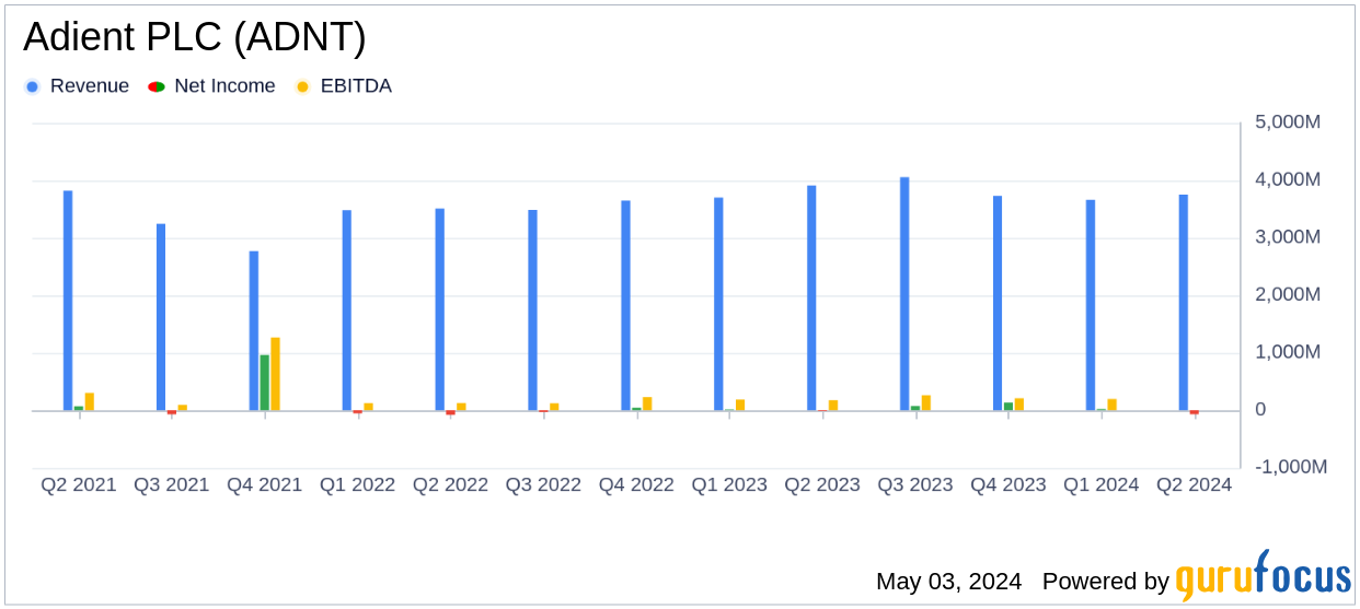 Adient PLC (ADNT) Faces Setback: Q2 Earnings Miss Analyst Forecasts