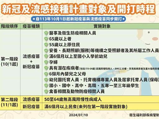 公費流感、新冠疫苗10/1起開打 彰化9/19啟動第一階段預約 | 蕃新聞