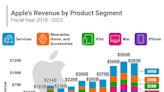 Apple Is Synonymous With iPhones, But Its Largest Gross Margin Comes From Somewhere Else Entirely