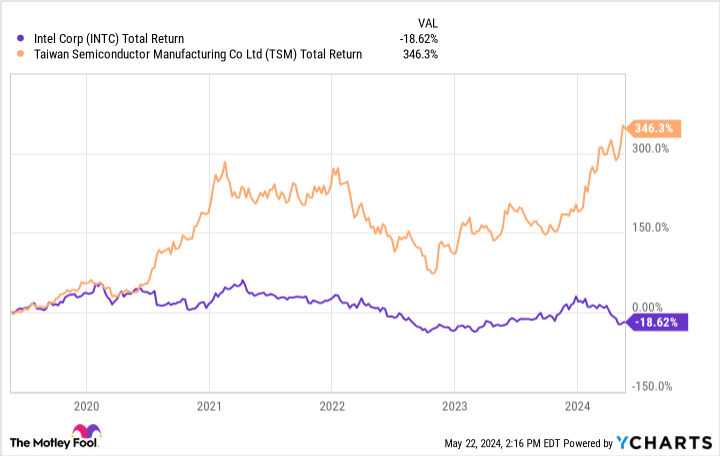 U.S. Chip Manufacturing Could Triple in Less Than a Decade: 3 Artificial Intelligence (AI) Stocks Set to Benefit