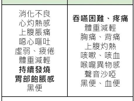 以為消化不良，3成確診竟已晚期！胃癌、食道癌免疫療法4月納健保