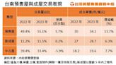 台南預售屋交易旺 價漲量衝至占比55％ - 財經