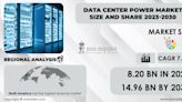 Data Center Power Market Anticipated to Reach $14.96 billion By 2030, at 7.8% CAGR