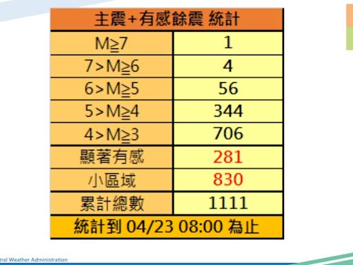 花蓮餘震不斷 地震專家郭鎧紋：大部分能量已釋放完