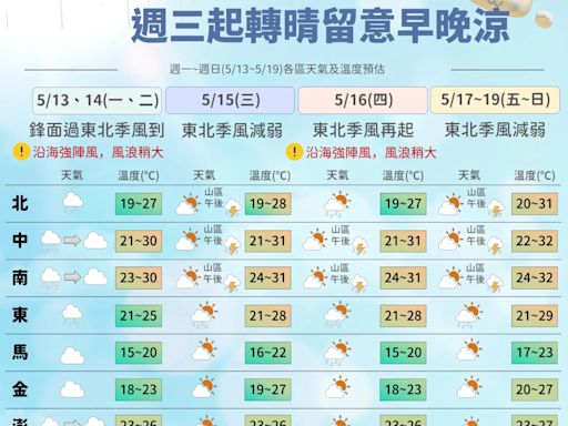 天氣「一週3變」低溫掉到1字頭 鋒面下週報到回到涼颼颼