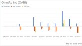 OmniAb Inc (OABI) Reports Decline in Annual Revenue and Net Loss for Q4 and Full Year 2023