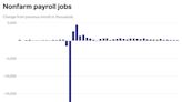 The US added 223,000 jobs in December, another sign there's no recession yet