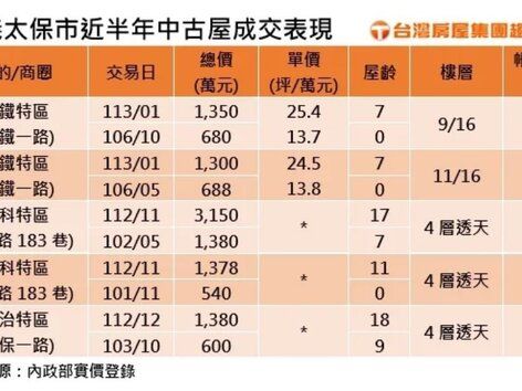 嘉義房市掀狂風 大樓翻倍賣、17年透天賺1770萬