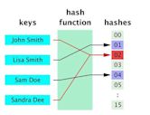 Hash collision