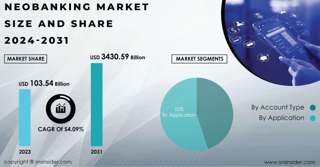 Neobanking Market to Reach a Staggering USD 3430.59 Bn by 2031 Driven by Soaring Demand for Digital Banking Solutions