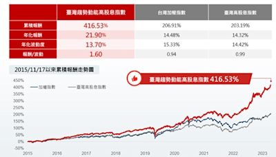 野村臺灣趨勢動能高股息 ETF 00944 預計5月9日掛牌