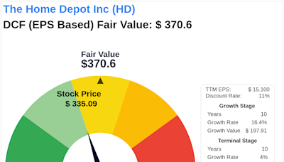 Invest with Confidence: Intrinsic Value Unveiled of The Home Depot Inc