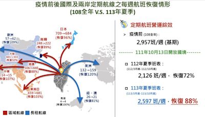 空運復甦兩樣情！歐美、東南亞增班多 兩岸航線無起色