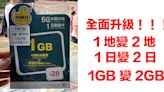 鴨聊佳中國、澳門數據卡升級！$20 一日變兩日，數據加 Double-ePrice.HK