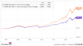 These 2 Stocks and ETFs Are Beating the Average Rate of Inflation